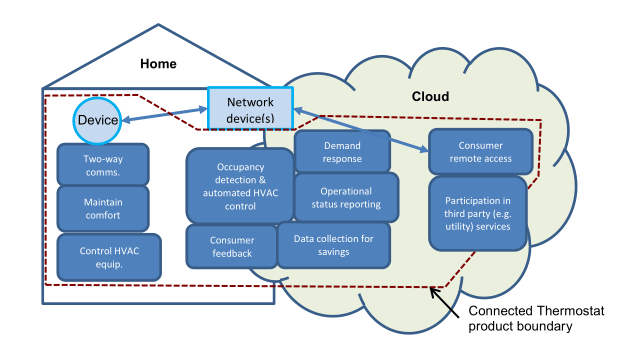 Smart Thermostat work principle