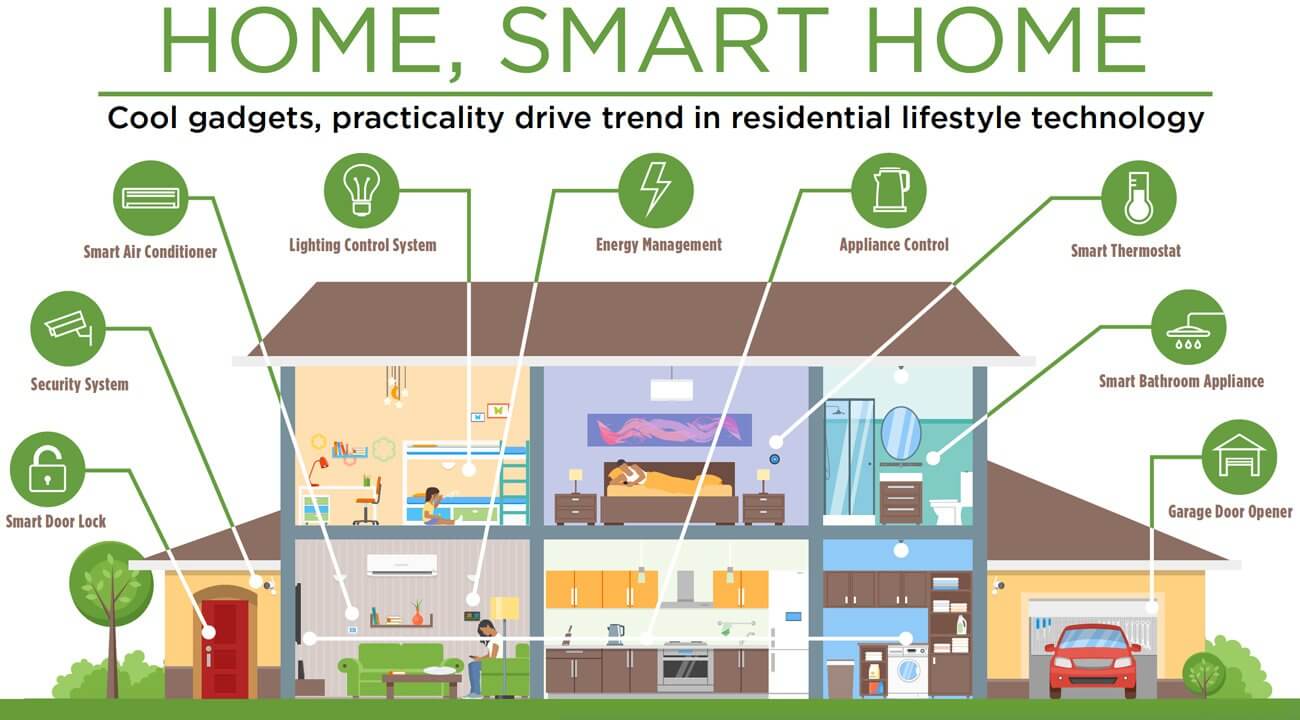 How Does Ai Affect Our Everyday Lives In Smart Homes