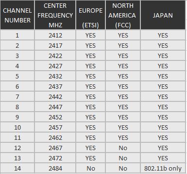 2.4 GHz WiFi channels & frequencies