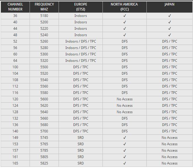 5 GHz WiFi channels & frequencies