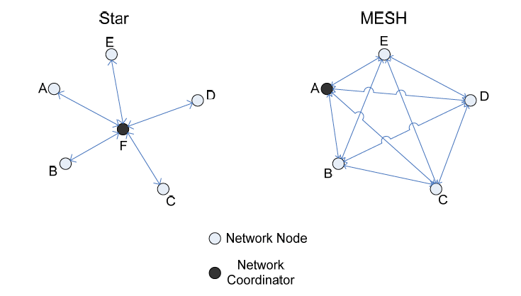 mesh vs star network
